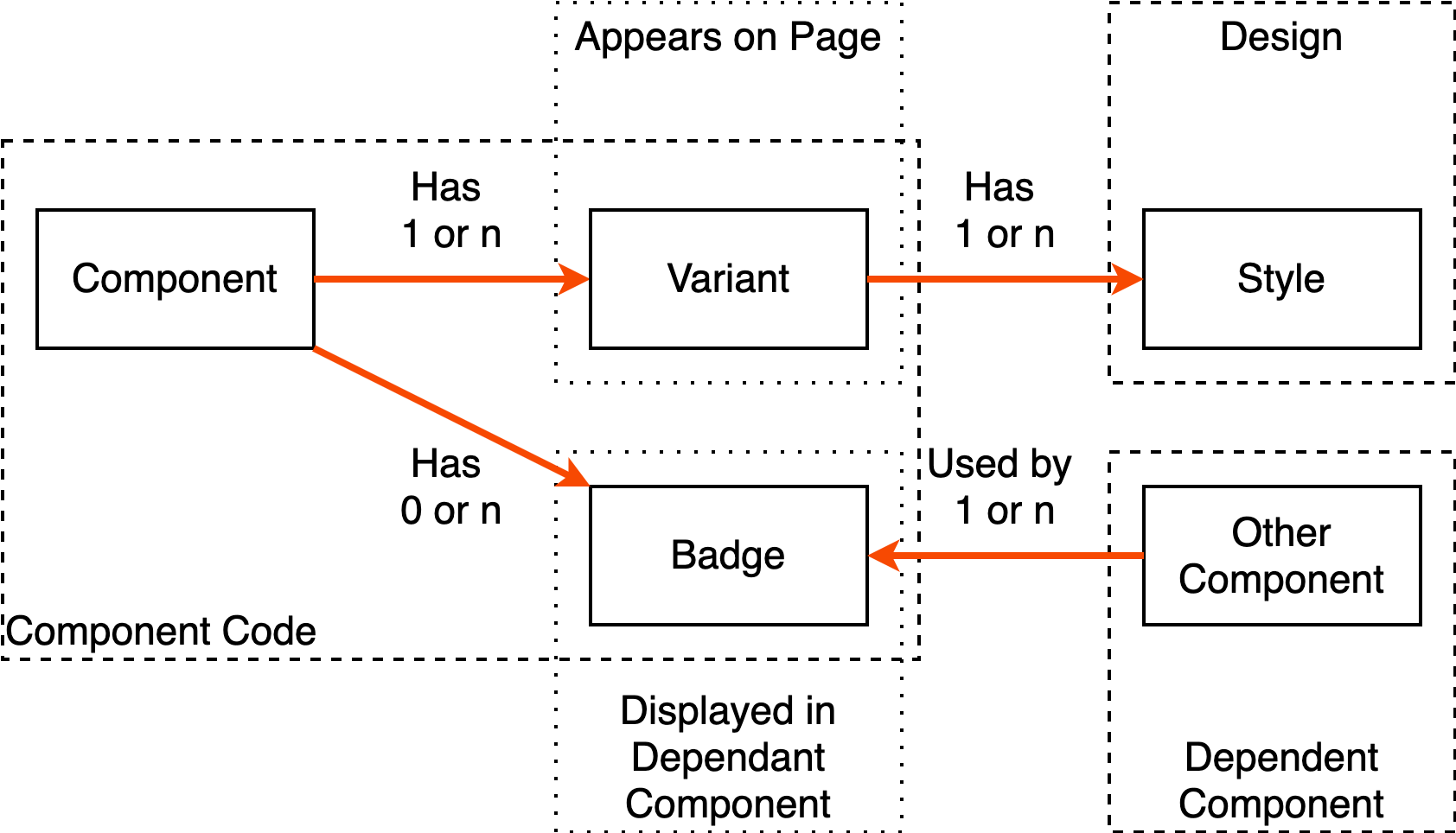 Component Variants Entity Diagram