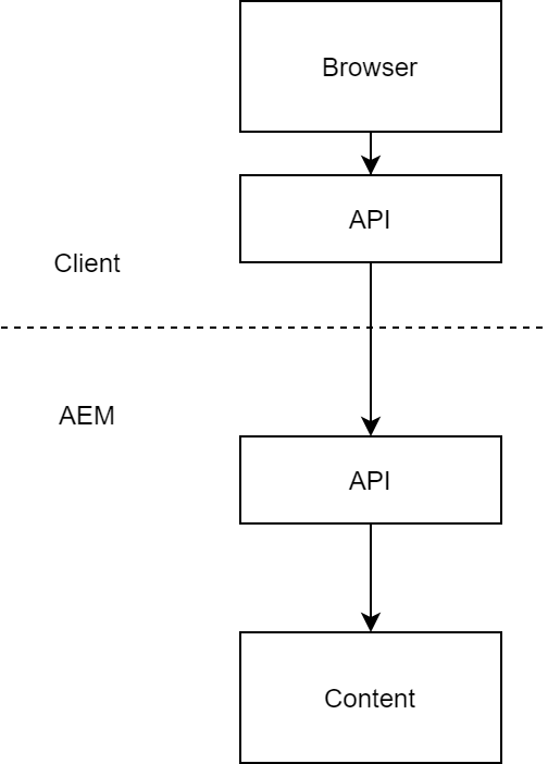 SPA API