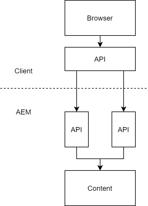 Aggregation Headless Client Side
