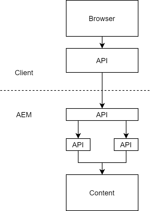 Aggregation Headless Server Side