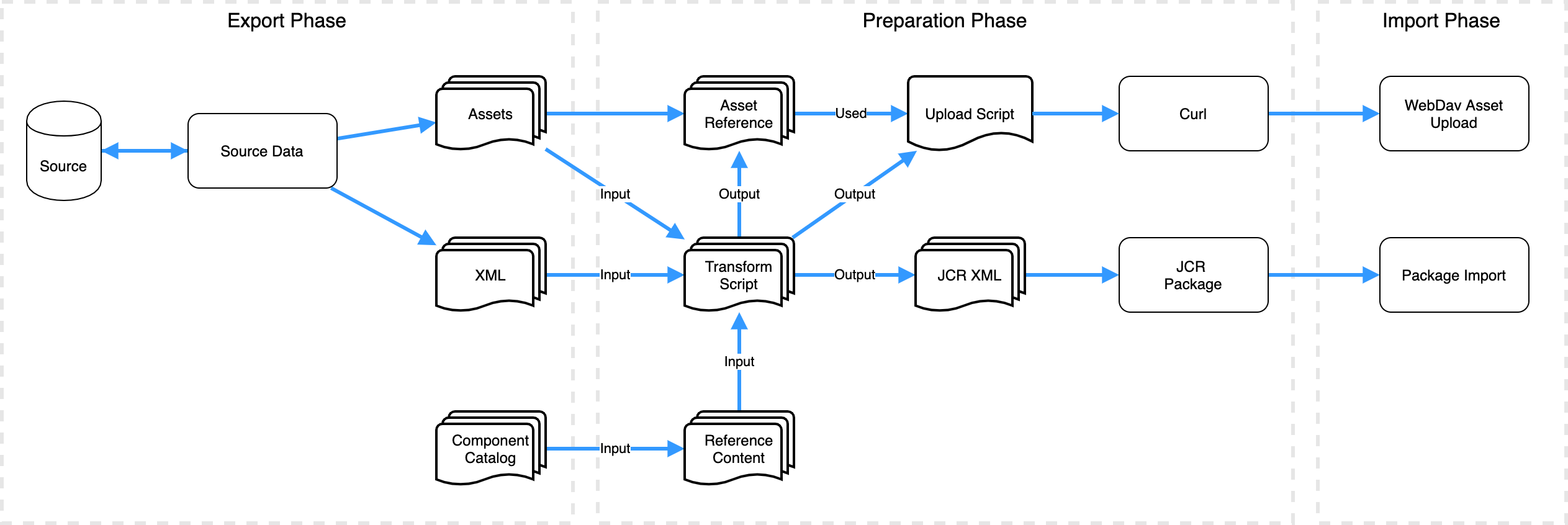 Content Migration