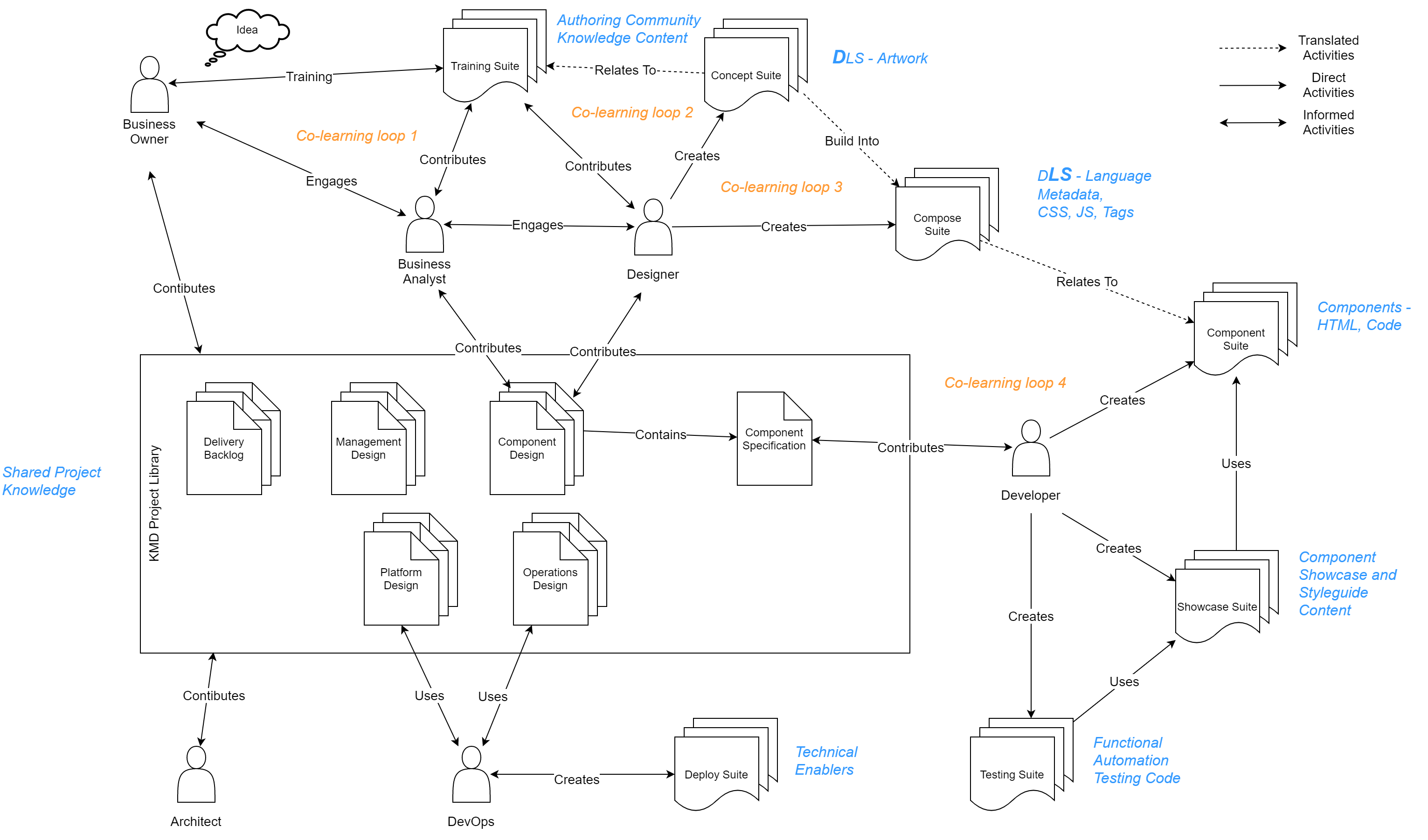 Project Knowledge Flow